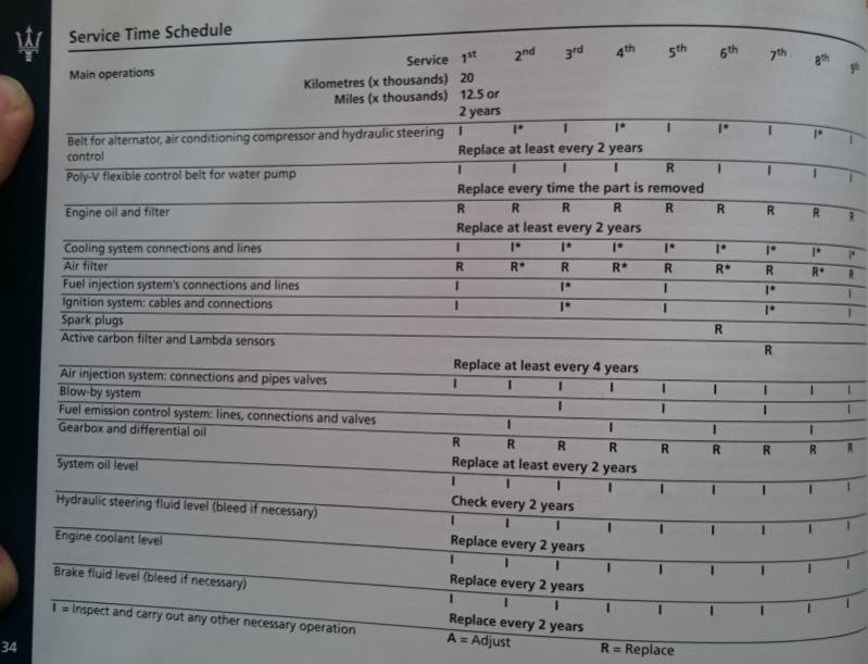 F1 Gearbox (stradale + GT) oil change, how often and both oils