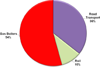cont-NOx-emissions-dif-sou.png